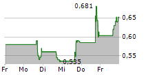 NEUROONE MEDICAL TECHNOLOGIES CORPORATION 5-Tage-Chart