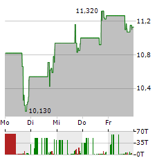 NEUROPACE Aktie 5-Tage-Chart