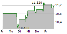 NEUROPACE INC 5-Tage-Chart