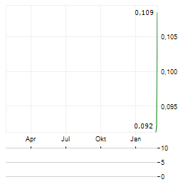NEUROTHERA LABS Aktie Chart 1 Jahr
