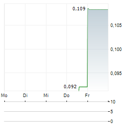 NEUROTHERA LABS Aktie 5-Tage-Chart