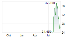 NEUTRON HOLDINGS INC Chart 1 Jahr