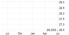 NEUTRON HOLDINGS INC Chart 1 Jahr