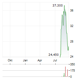 NEUTRON HOLDINGS Aktie Chart 1 Jahr