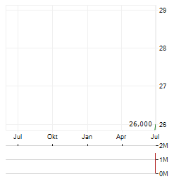 NEUTRON HOLDINGS Aktie Chart 1 Jahr