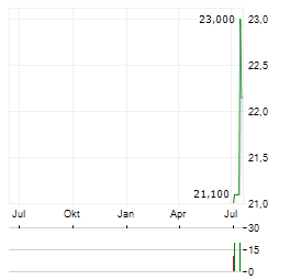 NEUTRON HOLDINGS Aktie Chart 1 Jahr