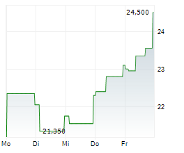 NEUTRON HOLDINGS INC Chart 1 Jahr