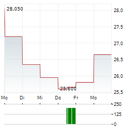 NEUTRON HOLDINGS Aktie 5-Tage-Chart