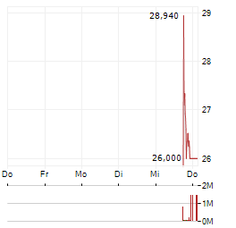 NEUTRON HOLDINGS Aktie 5-Tage-Chart