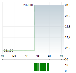 NEUTRON HOLDINGS Aktie 5-Tage-Chart