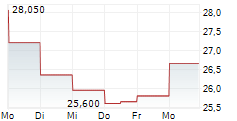 NEUTRON HOLDINGS INC 5-Tage-Chart