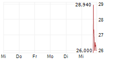 NEUTRON HOLDINGS INC 5-Tage-Chart