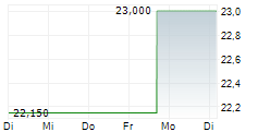 NEUTRON HOLDINGS INC 5-Tage-Chart NEUTRON HOLDINGS INC 5-Tage-Chart