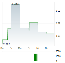 NEVADA KING GOLD Aktie 5-Tage-Chart