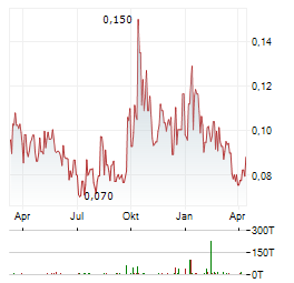 NEVADA LITHIUM RESOURCES Aktie Chart 1 Jahr