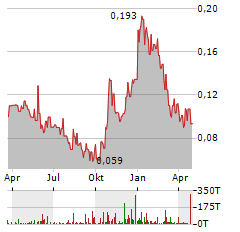 NEVADA LITHIUM RESOURCES Aktie Chart 1 Jahr