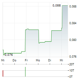 NEVADA LITHIUM RESOURCES Aktie 5-Tage-Chart