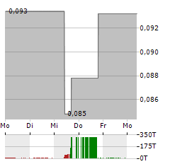 NEVADA LITHIUM RESOURCES Aktie 5-Tage-Chart