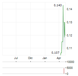 NEVADA ORGANIC PHOSPHATE Aktie Chart 1 Jahr
