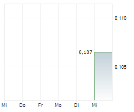 NEVADA ORGANIC PHOSPHATE INC Chart 1 Jahr