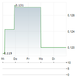 NEVADA ORGANIC PHOSPHATE Aktie 5-Tage-Chart