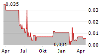 NEVADA SUNRISE METALS CORPORATION Chart 1 Jahr