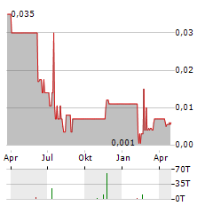 NEVADA SUNRISE METALS Aktie Chart 1 Jahr