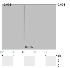 NEVADA SUNRISE METALS Aktie 5-Tage-Chart