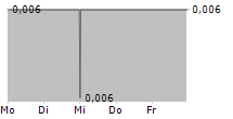 NEVADA SUNRISE METALS CORPORATION 5-Tage-Chart