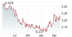 NEVGOLD CORP Chart 1 Jahr