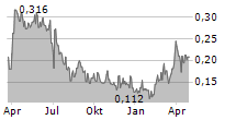 NEVGOLD CORP Chart 1 Jahr