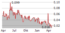 NEVIS BRANDS INC Chart 1 Jahr