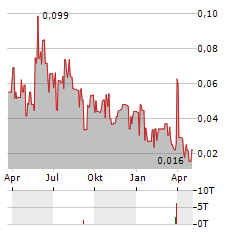 NEVIS BRANDS Aktie Chart 1 Jahr