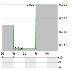 NEVIS BRANDS Aktie 5-Tage-Chart