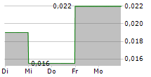 NEVIS BRANDS INC 5-Tage-Chart