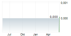 NEW AGE EXPLORATION LIMITED Chart 1 Jahr