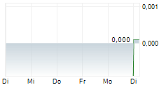 NEW AGE EXPLORATION LIMITED 5-Tage-Chart