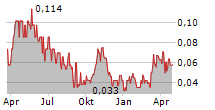 NEW AGE METALS INC Chart 1 Jahr