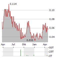 NEW AGE METALS Aktie Chart 1 Jahr