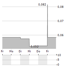 NEW AGE METALS Aktie 5-Tage-Chart