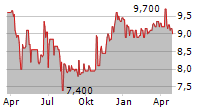 NEW AMSTERDAM INVEST NV Chart 1 Jahr