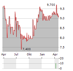 NEW AMSTERDAM INVEST Aktie Chart 1 Jahr