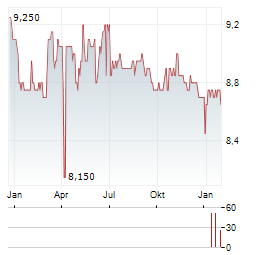 NEW AMSTERDAM INVEST Aktie Chart 1 Jahr