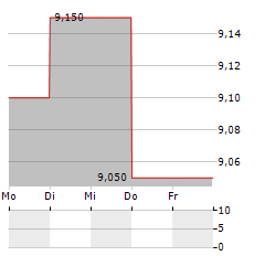 NEW AMSTERDAM INVEST Aktie 5-Tage-Chart