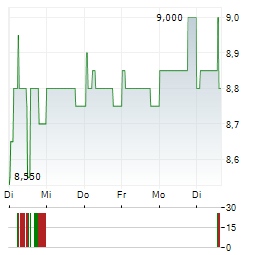 NEW AMSTERDAM INVEST Aktie 5-Tage-Chart