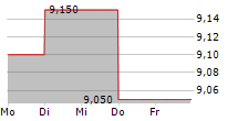 NEW AMSTERDAM INVEST NV 5-Tage-Chart