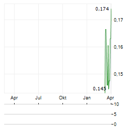 NEW BREAK RESOURCES Aktie Chart 1 Jahr