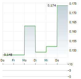 NEW BREAK RESOURCES Aktie 5-Tage-Chart