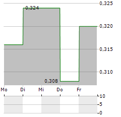 NEW BUBBLEROOM SWEDEN Aktie 5-Tage-Chart