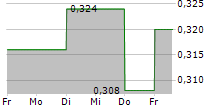 NEW BUBBLEROOM SWEDEN AB 5-Tage-Chart